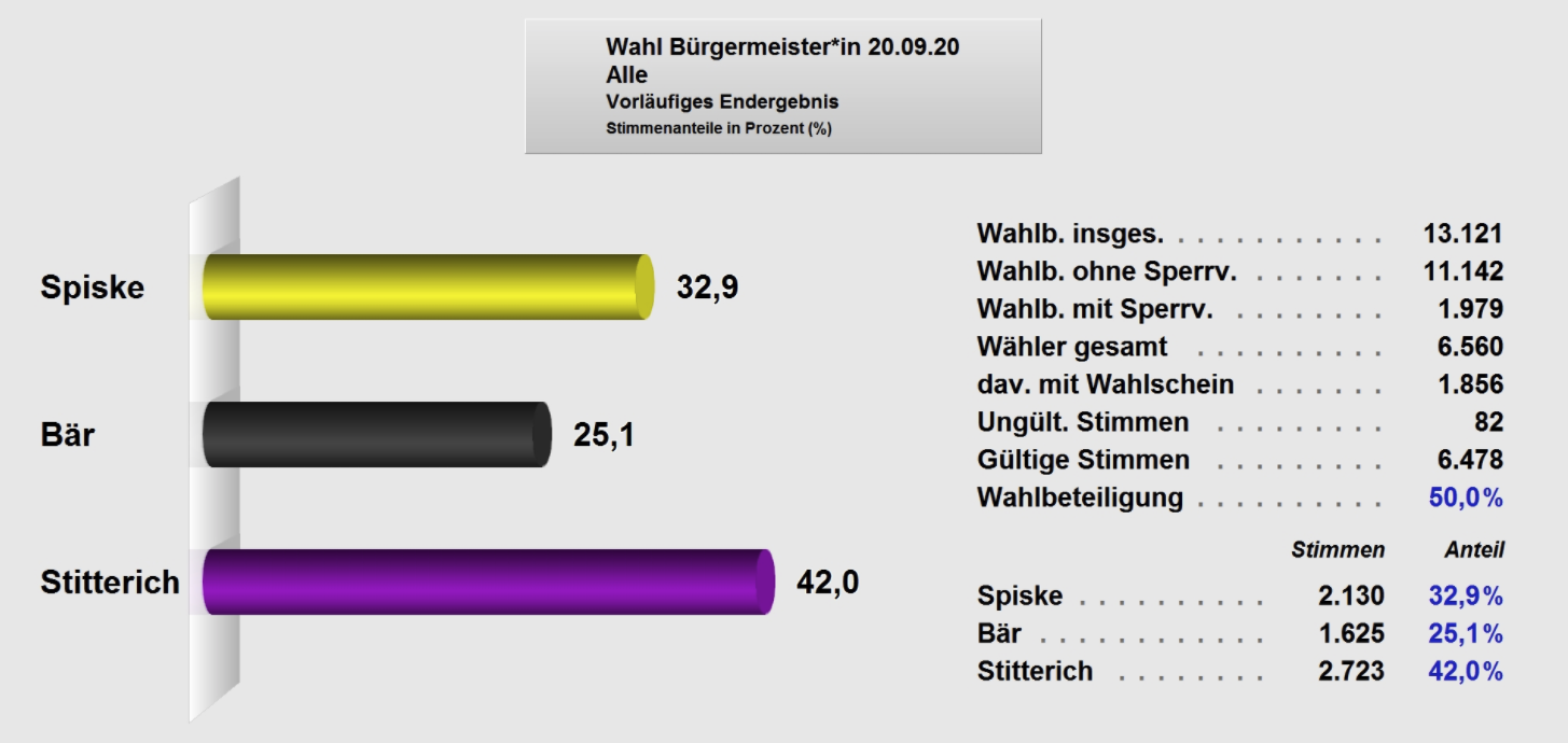 Ergebnisse Gesamt 1 Wahlgang BM