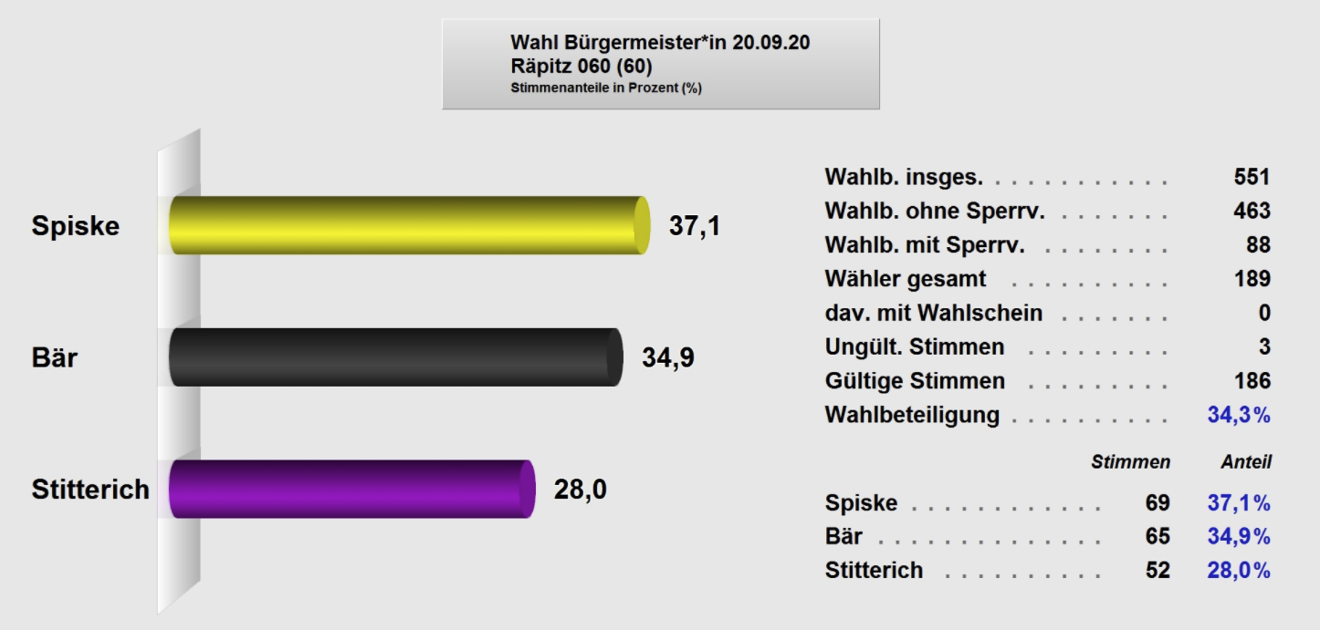 Ergebnisse Räpitz 1 Wahlgang 2020 BM