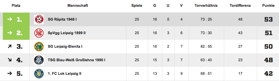 Tabelle vorm Finale 2019