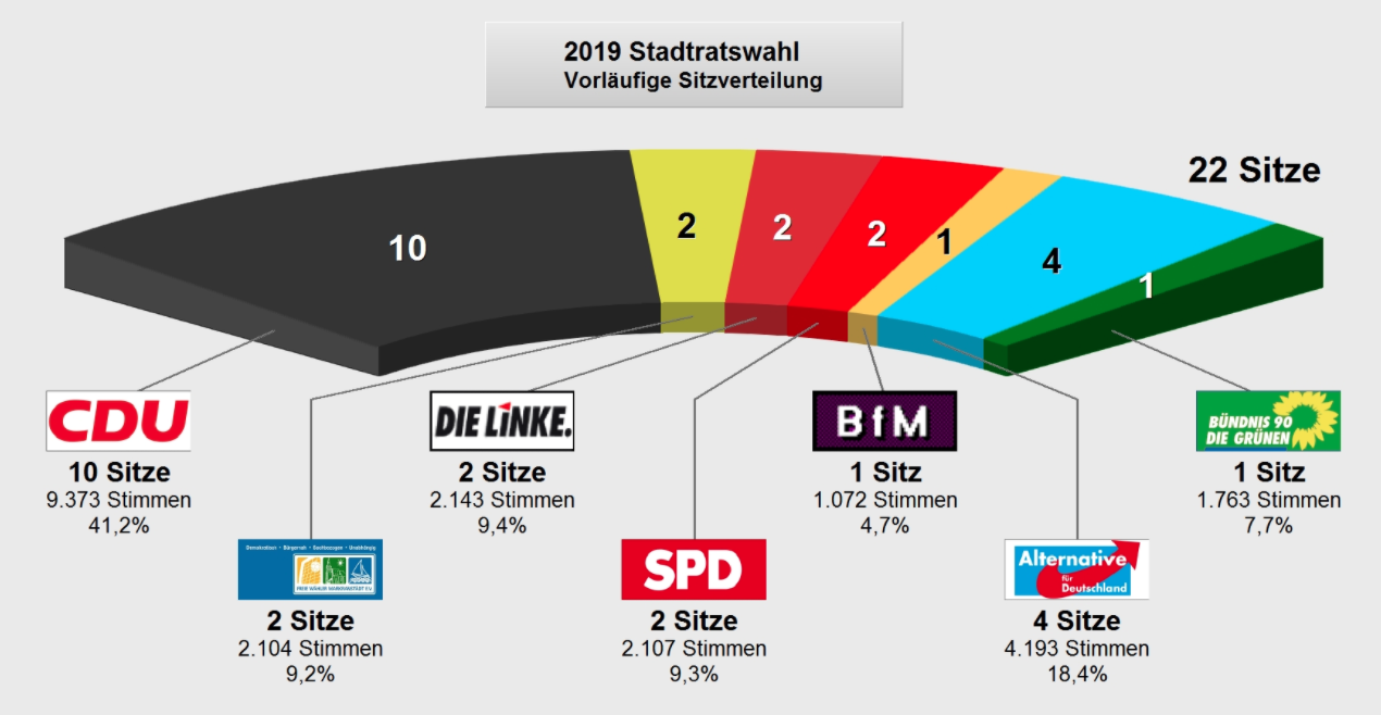 Stadtrat 2019 Grafik